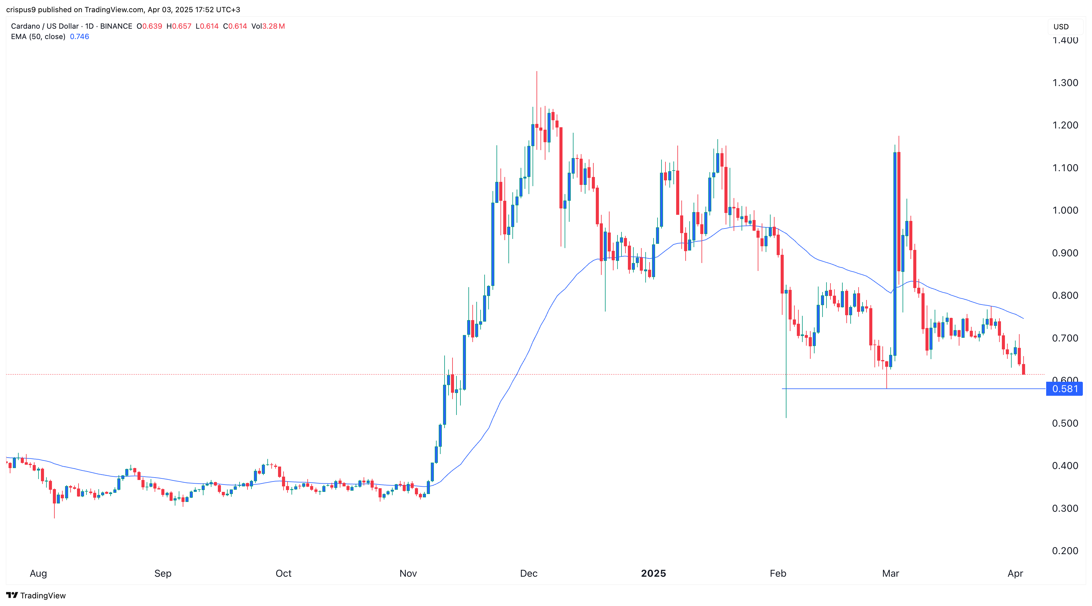 Cardano price chart