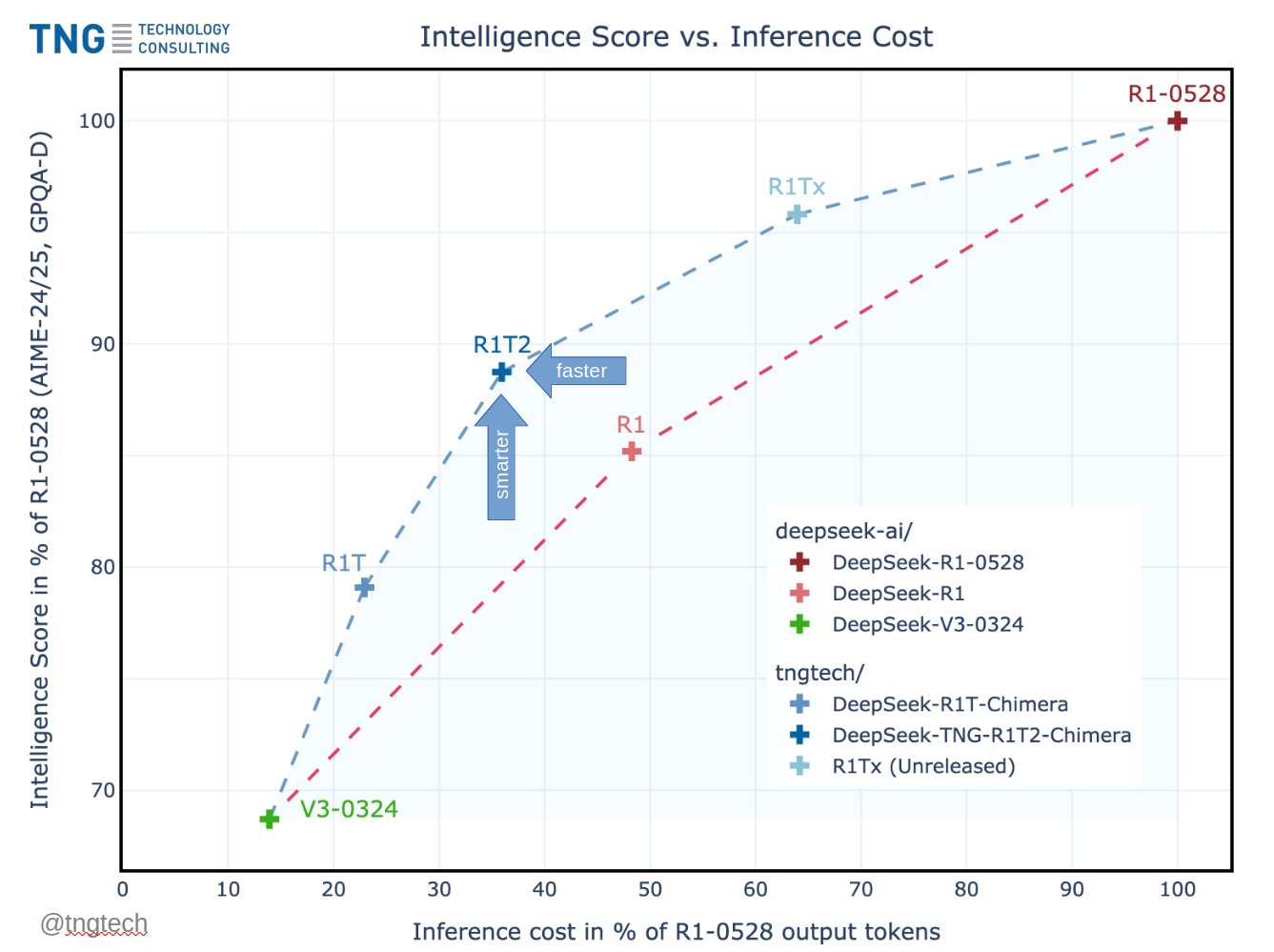 DeepSeek R1T2 Chimera: 200% Faster Than R1-0528 With Improved Reasoning and Compact Output