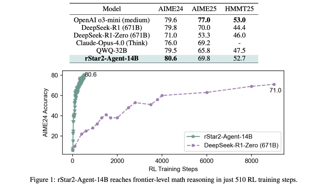 Microsoft AI Introduces rStar2-Agent: A 14B Math Reasoning Model Trained with Agentic Reinforcement Learning to Achieve Frontier-Level Performance