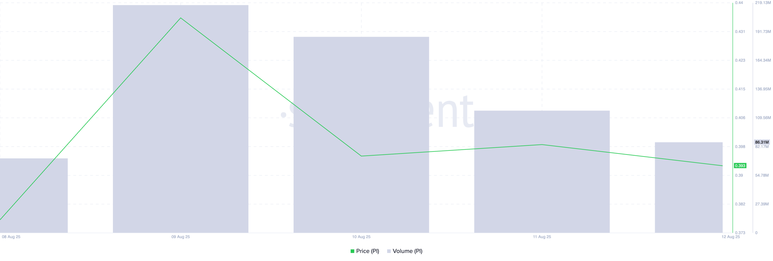 PI Price and Trading Volume