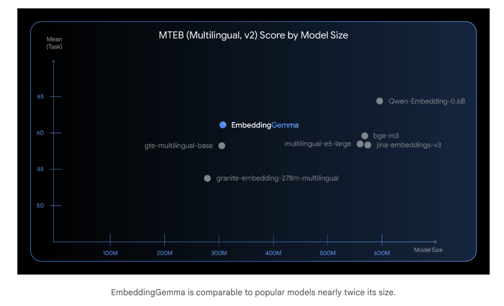 Google AI Releases EmbeddingGemma: A 308M Parameter On-Device Embedding Model with State-of-the-Art MTEB Results