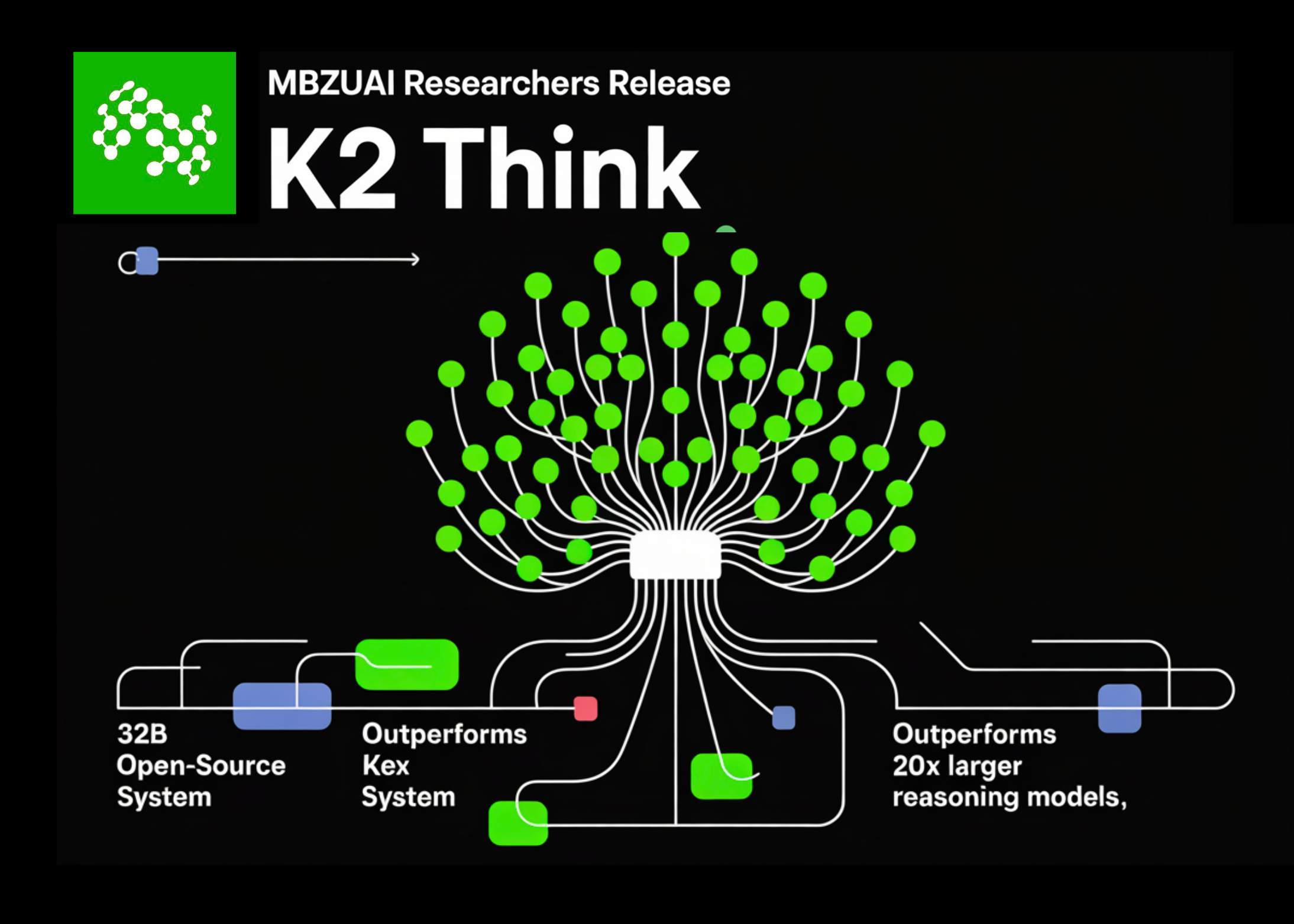 MBZUAI Researchers Release K2 Think: A 32B Open-Source System for Advanced AI Reasoning and Outperforms 20x Larger Reasoning Models
