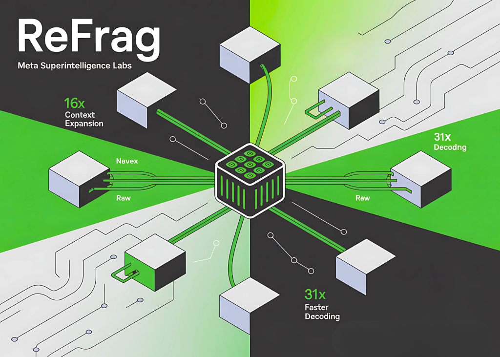 Meta Superintelligence Labs Introduces REFRAG: Scaling RAG with 16× Longer Contexts and 31× Faster Decoding
