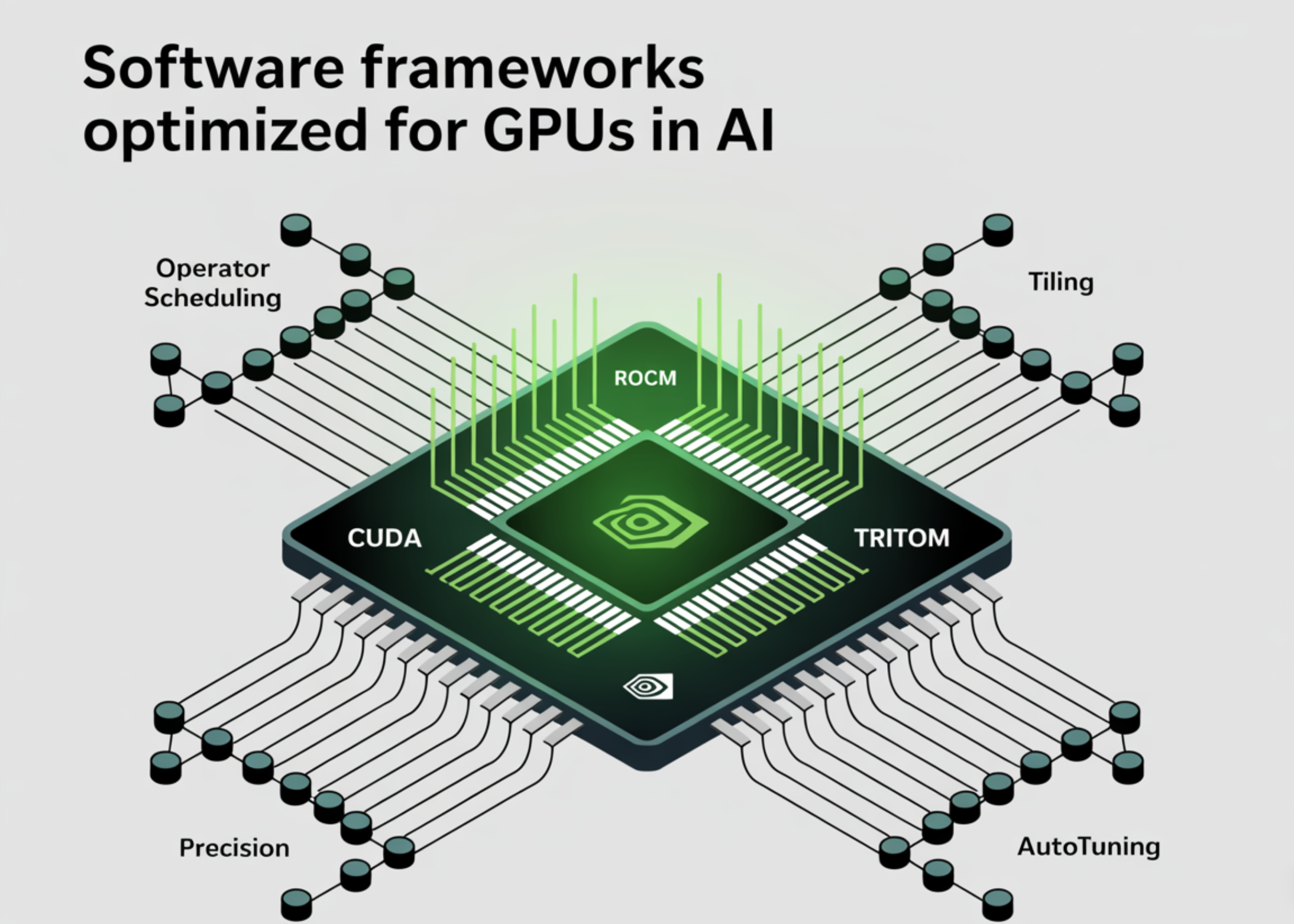 Software Frameworks Optimized for GPUs in AI: CUDA, ROCm, Triton, TensorRT—Compiler Paths and Performance Implications