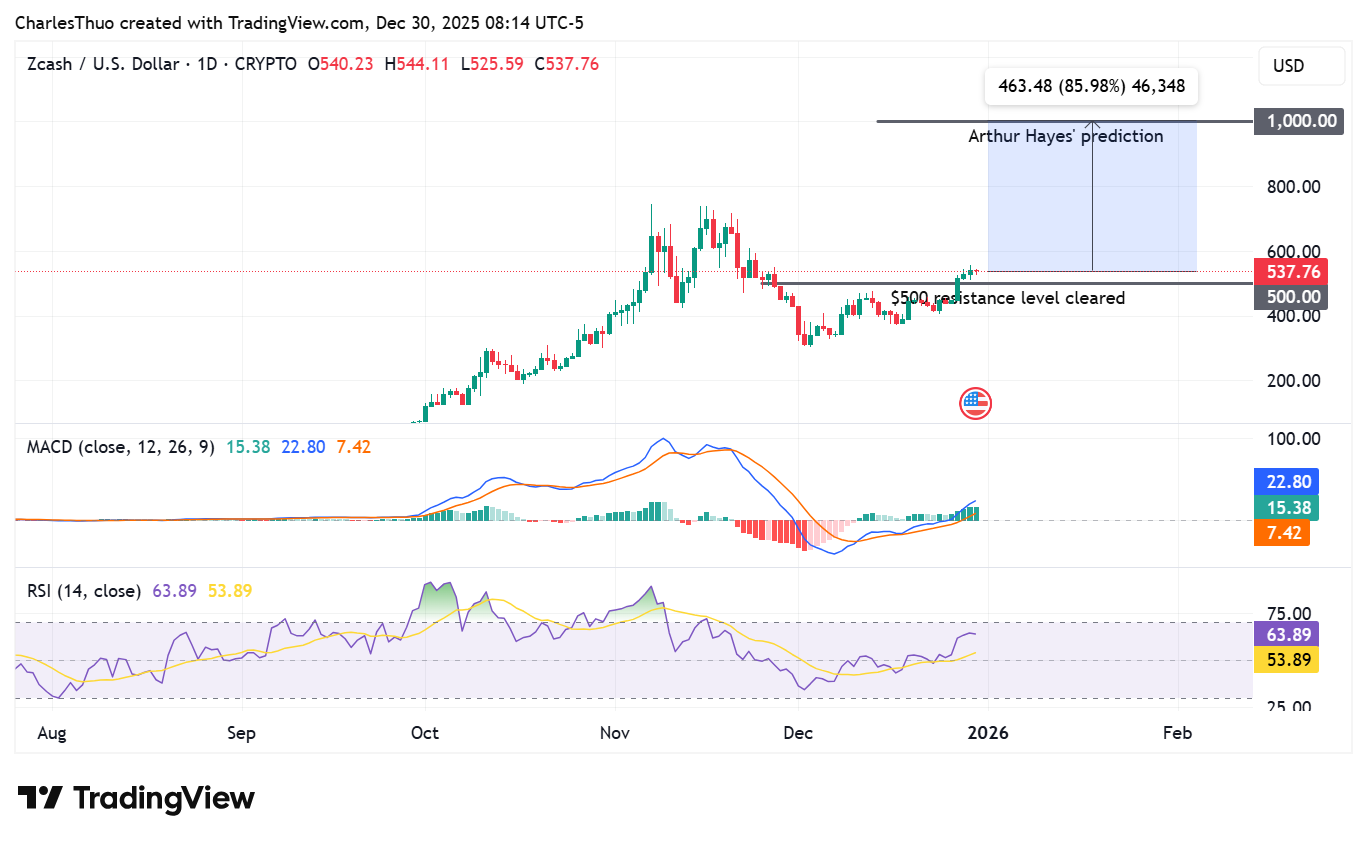 Zcash price analysis