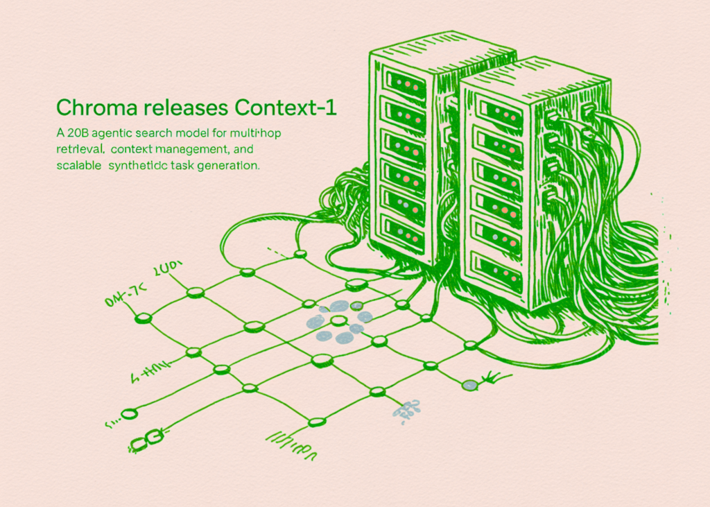 Chroma Releases Context-1: A 20B Agentic Search Model for Multi-Hop Retrieval, Context Management, and Scalable Synthetic Task Generation