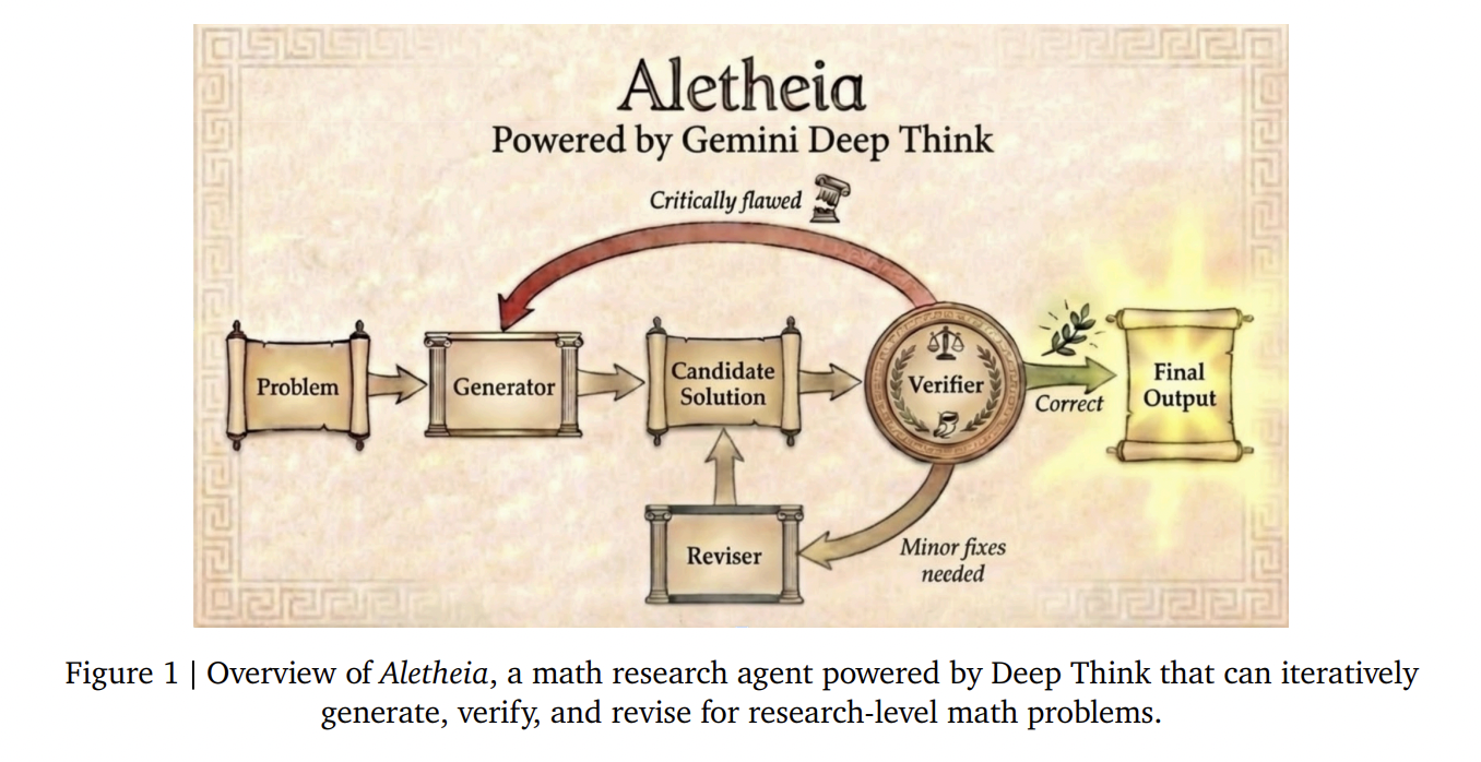 Google DeepMind Introduces Aletheia: The AI Agent Moving from Math Competitions to Fully Autonomous Professional Research Discoveries