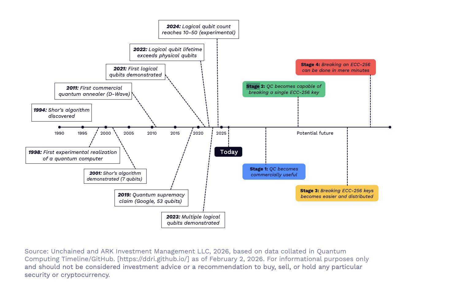 No ‘Q-Day’ Shock: ARK Invest Maps 5 Stages of Quantum Risk for Bitcoin
