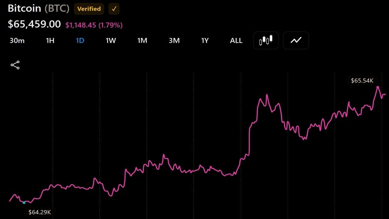 Bitcoin Reclaims $65,500 but Volatility Remains as US Liquidity Hits $5.92 Trillion
