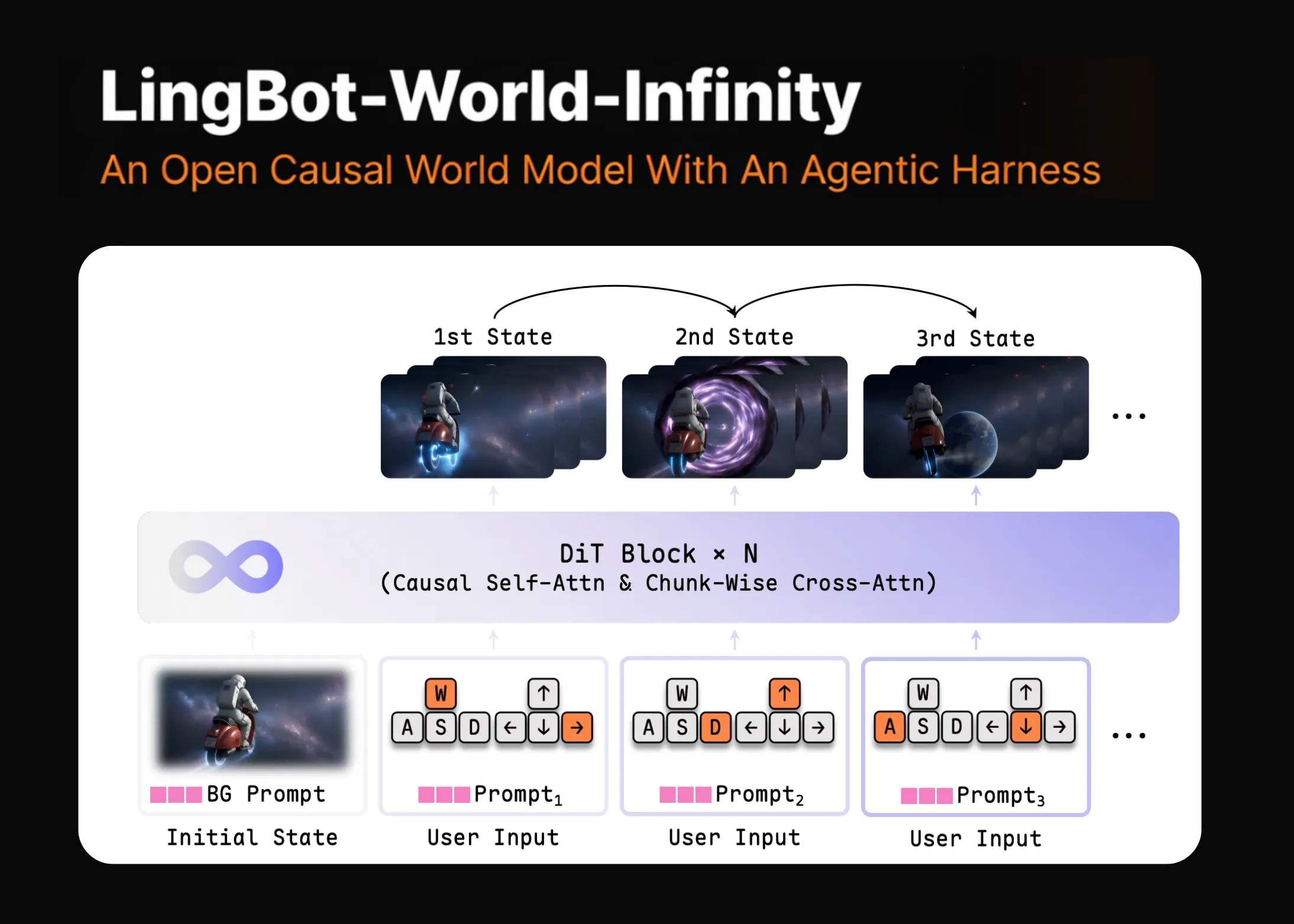 Meet LingBot-World-Infinity: An Open Causal World Model With An Agentic Harness