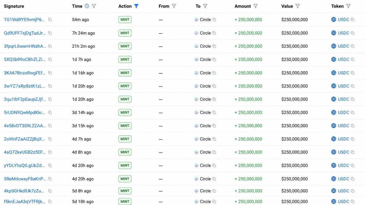 Circle Mints 5 Billion USDC in a Week as Supply Race With Tether Heats up