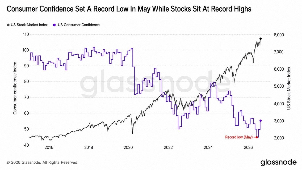 Consumer Confidence Sinks as AI Stocks Soar, Bitcoin Left Behind