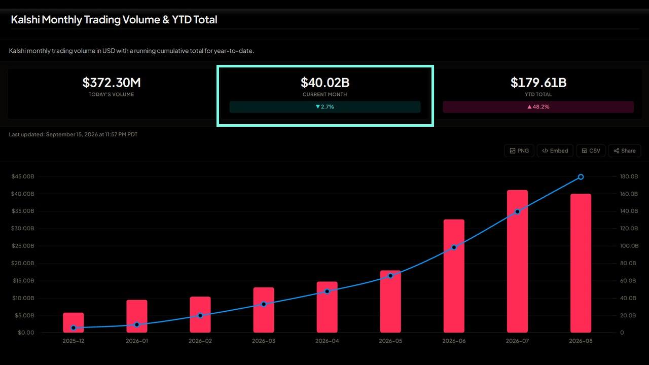 Kalshi Hits $40B+ Volume and 80% of US Prediction Market – Bitcoin News