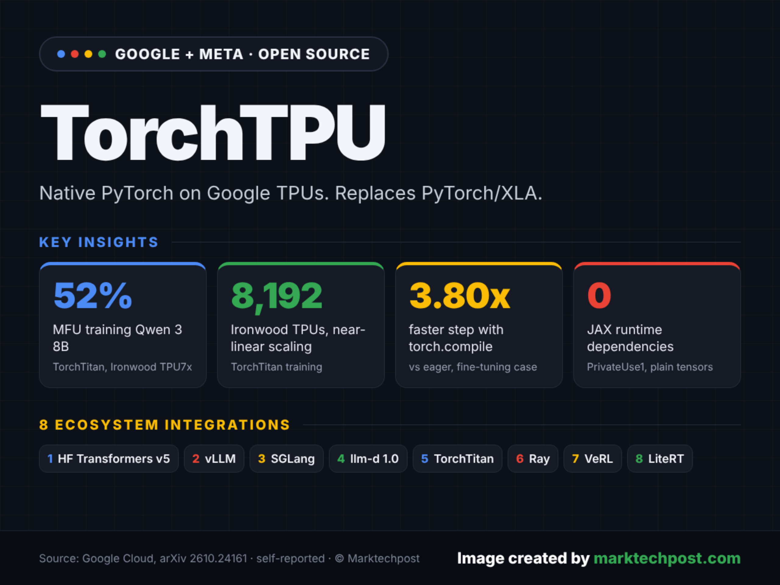 Google Open-Sources TorchTPU, a Native PyTorch Backend for Cloud TPUs
