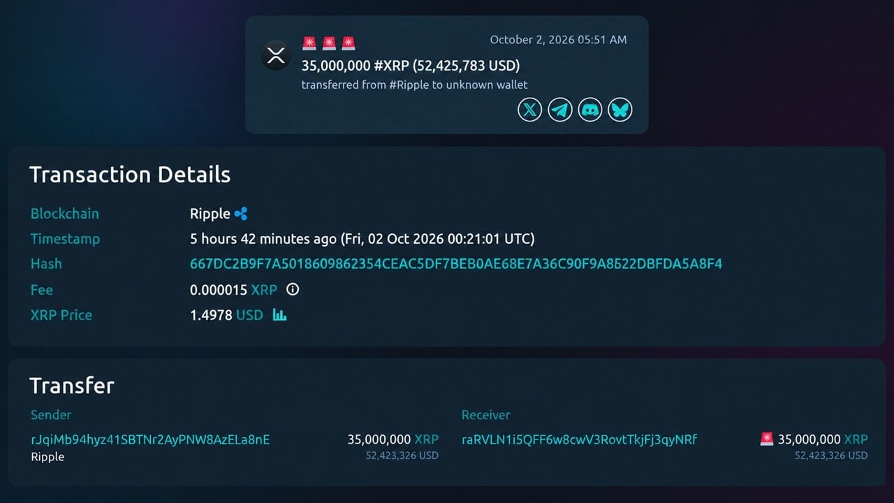Ripple Moves 35M XRP and the Mystery Wallet Forwards 6.5M Within Hours